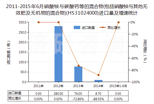 2011-2015年6月硝酸銨與碳酸鈣等的混合物(包括硝酸銨與其他無效肥及無機(jī)物的混合物)(HS31024000)進(jìn)口量及增速統(tǒng)計(jì)